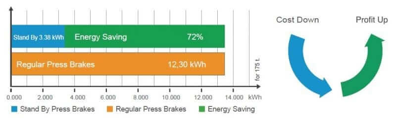 press brake energy saving